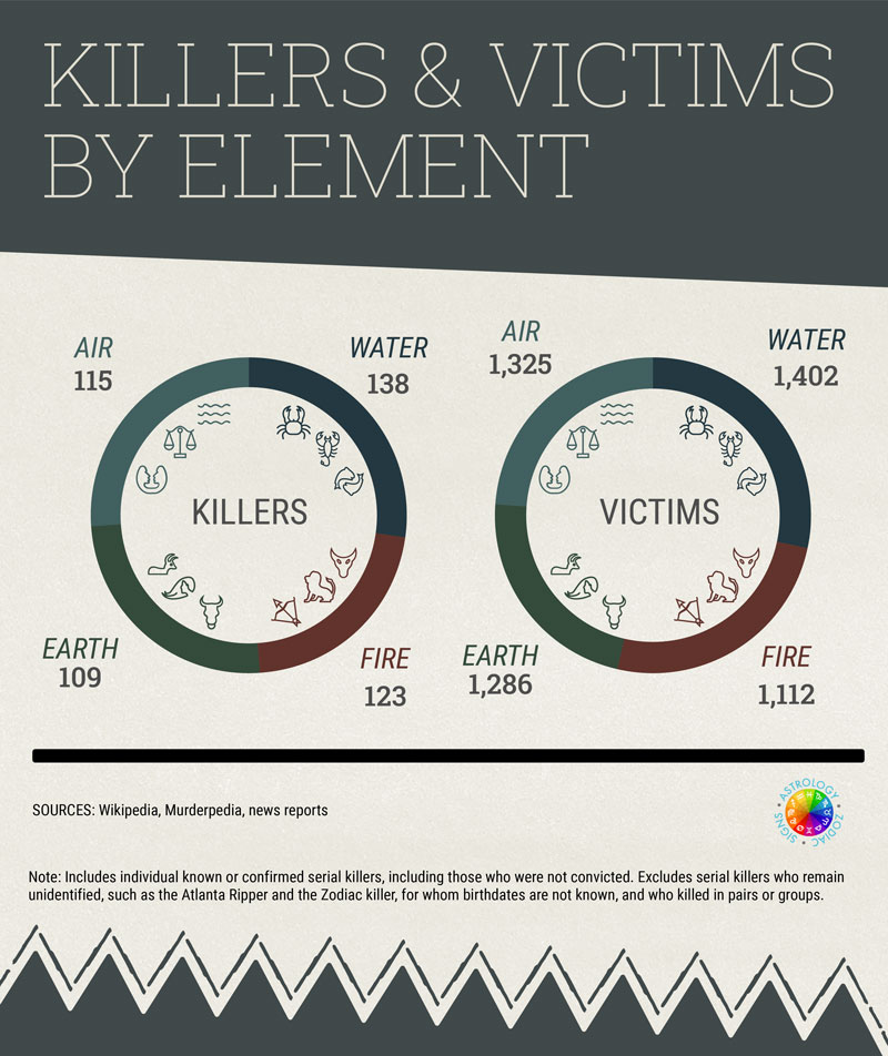 Serial Killers Zodiac 5 Killers And Victims By Element 